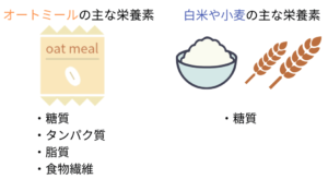 オートミールとお米の栄養素のちがい