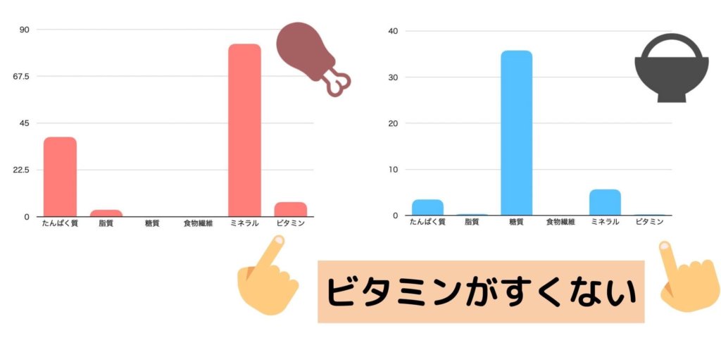 にわとり・若鶏・むね、皮なし-焼き100gとめし・精白米(陸稲)100gの栄養素グラフ(ビタミン・ミネラルは平均値)
