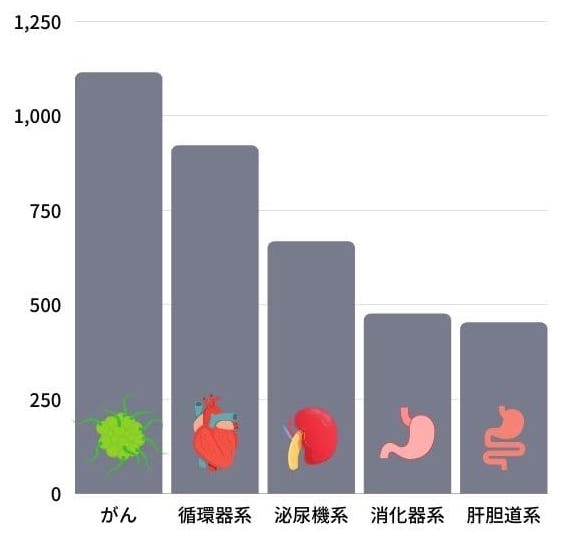 アニコムが調べた犬の死因原因