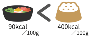 手作りごはんとフードの比較２：カロリーが低いのは？