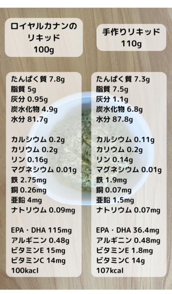 ロイヤルカナンのリキッドと手作りリキッドの栄養素比較