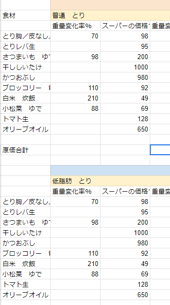 オーダーメイドの手作り療法食の原価計算